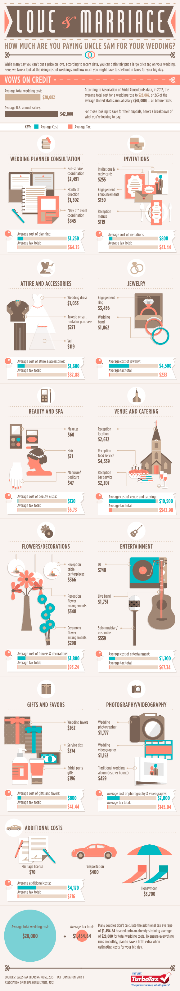 Average cost of wedding Infographic r/Infographics