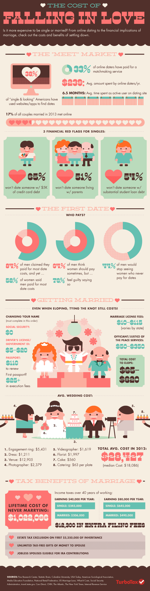 The Cost of Falling in Love (Infographic)